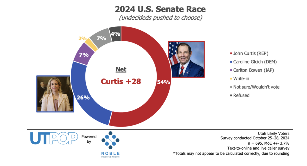 Noble poll Senate