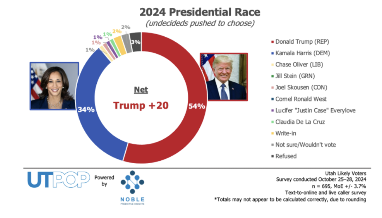 Noble poll President