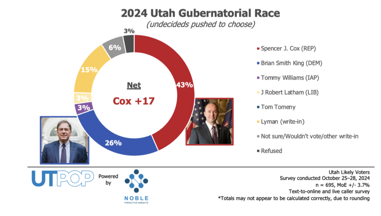 Noble Poll Governor